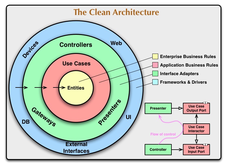 Example usage of the clean architecture